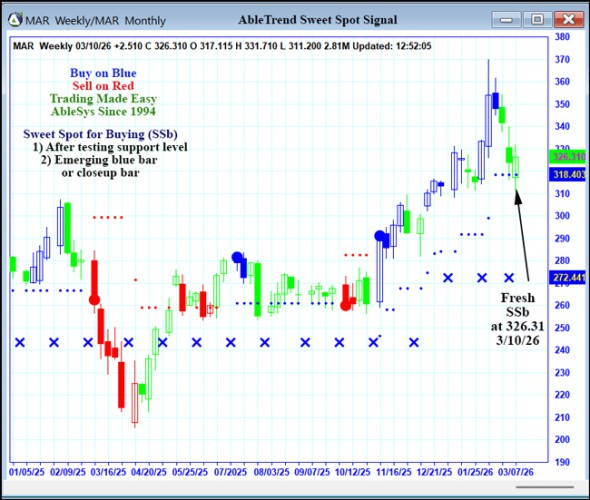 AbleTrend Trading Software MAR chart