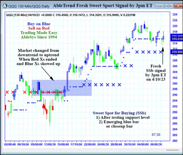 AbleTrend Trading Software QQQ chart