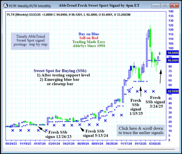 AbleTrend Trading Software PLTR chart