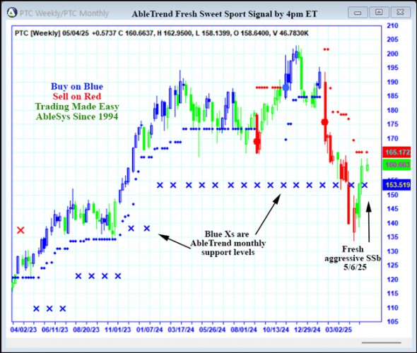 AbleTrend Trading Software PTC chart