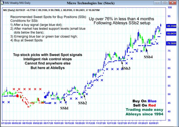 AbleTrend Trading Software MU chart