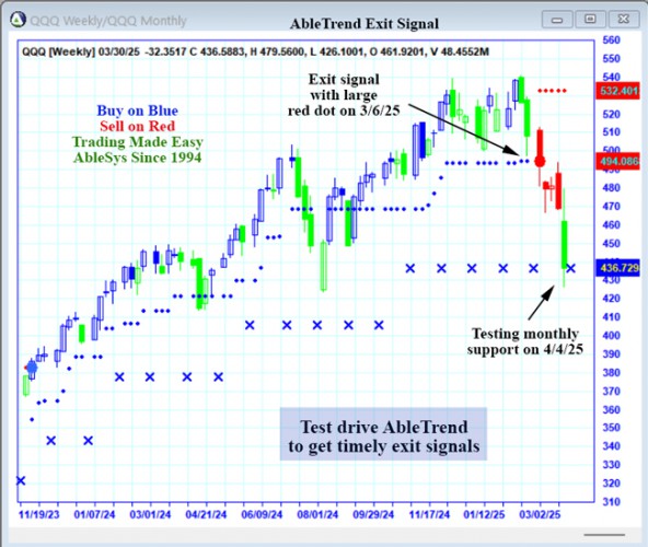 AbleTrend Trading Software QQQ chart