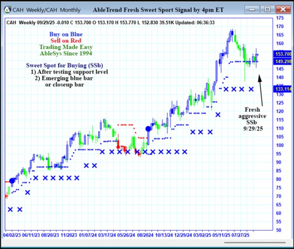 AbleTrend Trading Software CAH chart