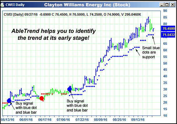 AbleTrend Trading Software CWEI chart