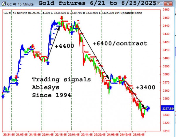 AbleTrend Trading Software GC chart