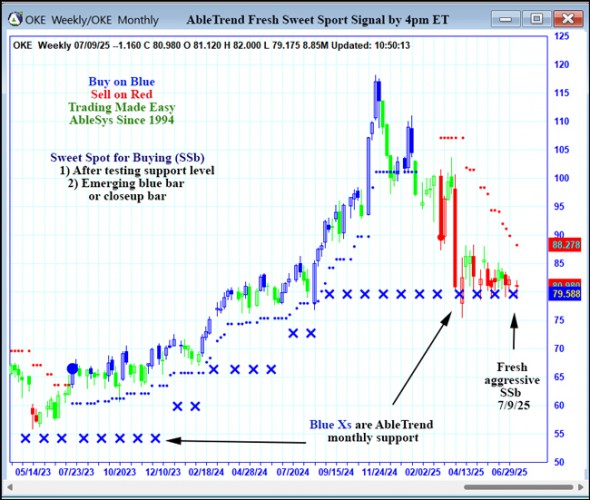 AbleTrend Trading Software OKE chart