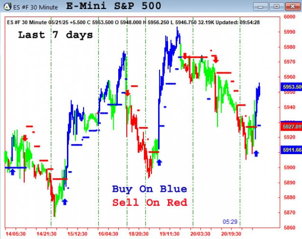 AbleTrend Trading Software ES chart
