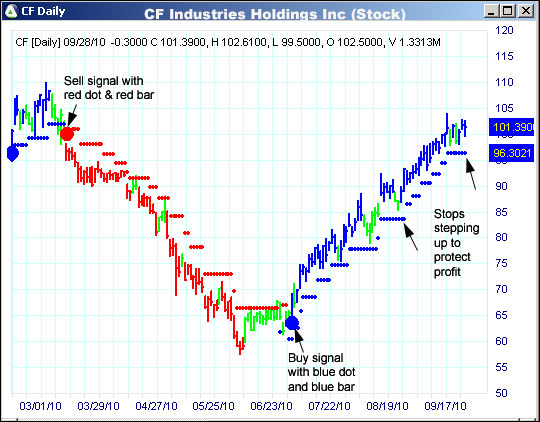 AbleTrend Trading Software CF chart