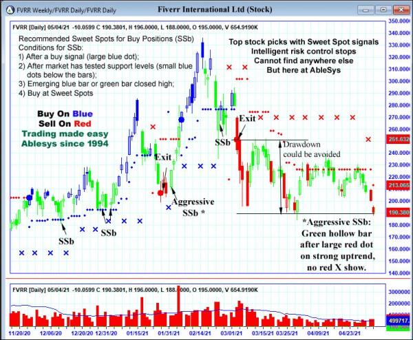 AbleTrend Trading Software FVRR chart