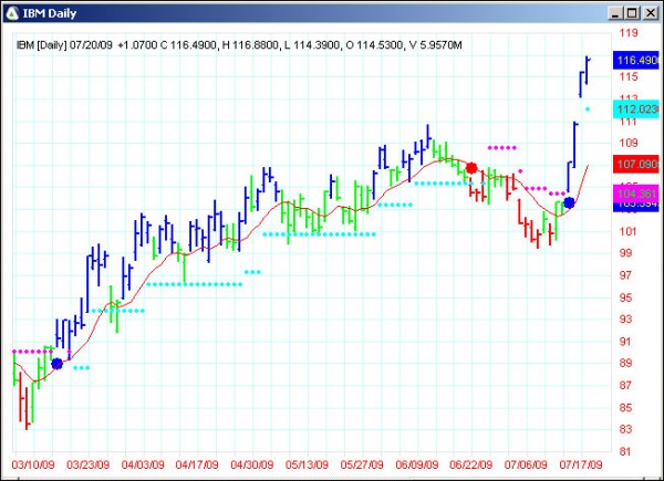 AbleTrend Trading Software IBM chart