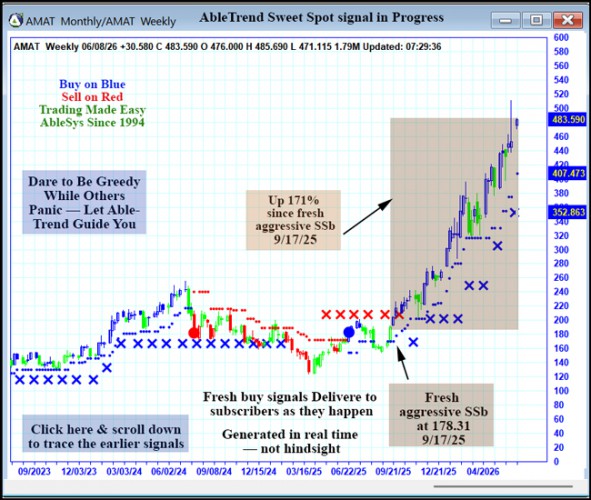 AbleTrend Trading Software AMAT chart