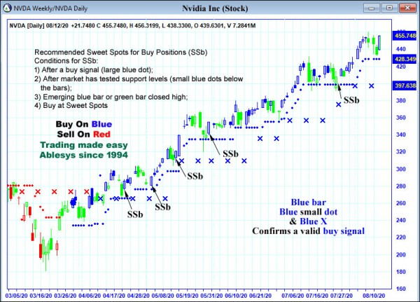 AbleTrend Trading Software NVDA chart