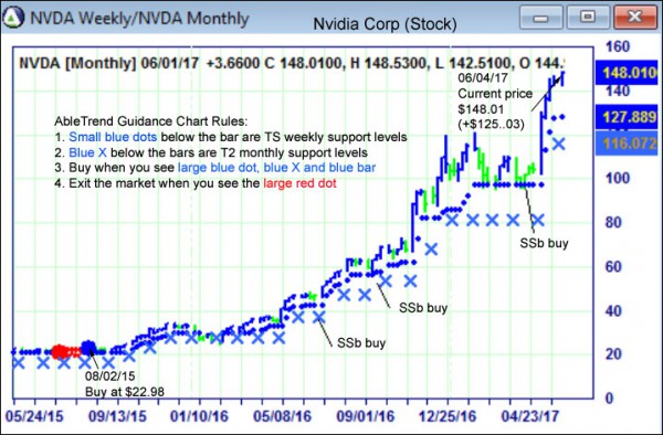 AbleTrend Trading Software NVDA chart