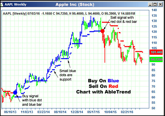 AbleTrend Trading Software AAPL chart