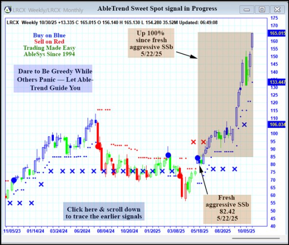 AbleTrend Trading Software LRCX chart