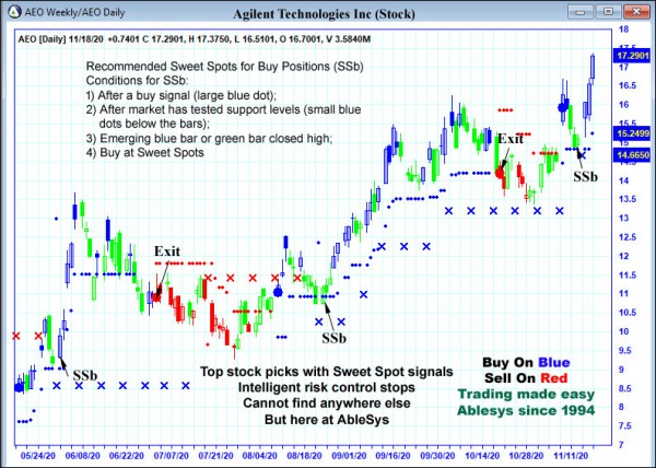 AbleTrend Trading Software AEO chart