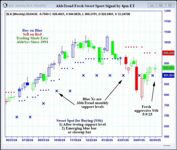 AbleTrend Trading Software BLK chart