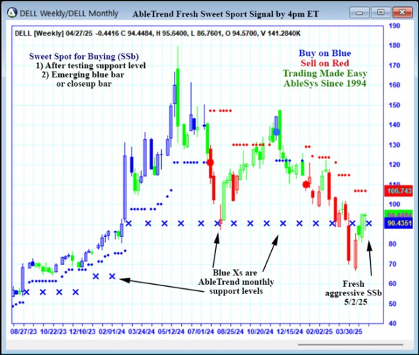 AbleTrend Trading Software DELL chart