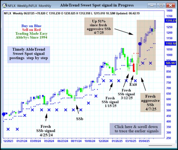 AbleTrend Trading Software NFLX chart