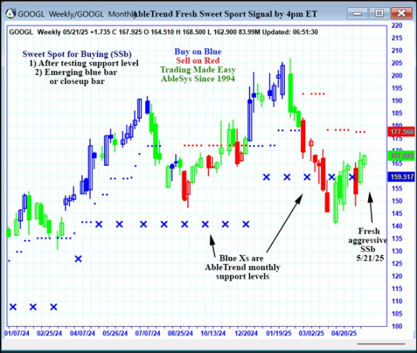 AbleTrend Trading Software GOOGL chart