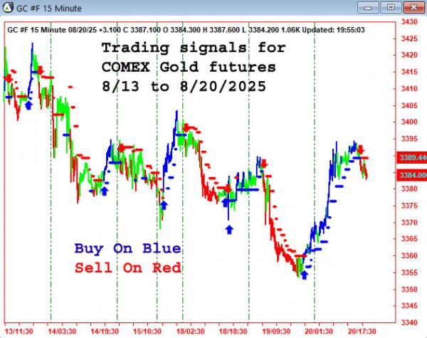 AbleTrend Trading Software GC chart