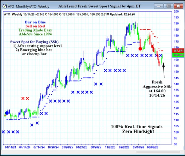 AbleTrend Trading Software ATO chart