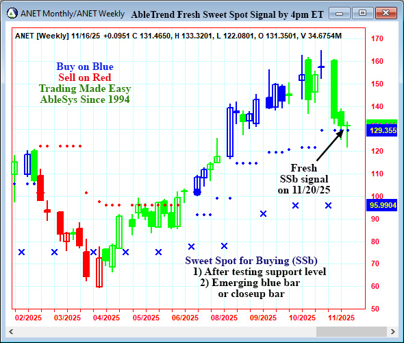 AbleTrend Trading Software ANET chart