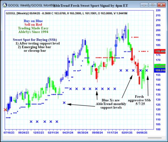 AbleTrend Trading Software GOOGL chart