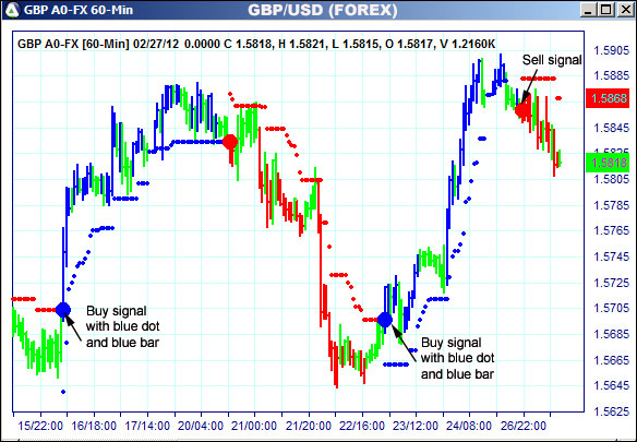 AbleTrend Trading Software GBP chart