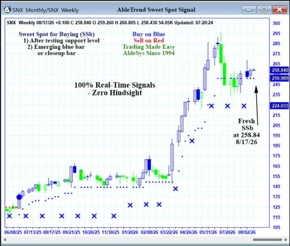 AbleTrend Trading Software SNX chart