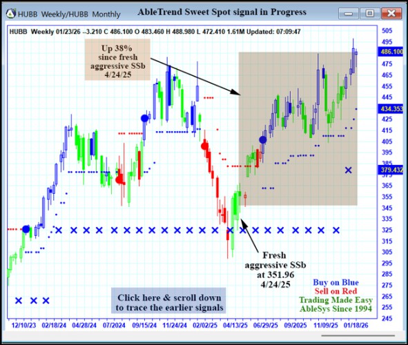 AbleTrend Trading Software HUBB chart