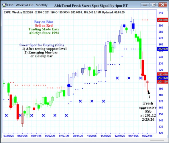AbleTrend Trading Software EXPE chart