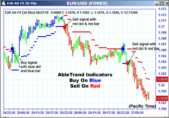 AbleTrend Trading Software EUR chart