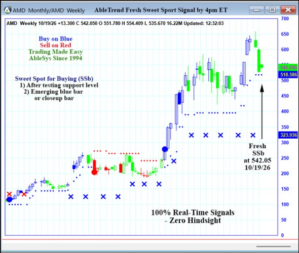 AbleTrend Trading Software AMD chart