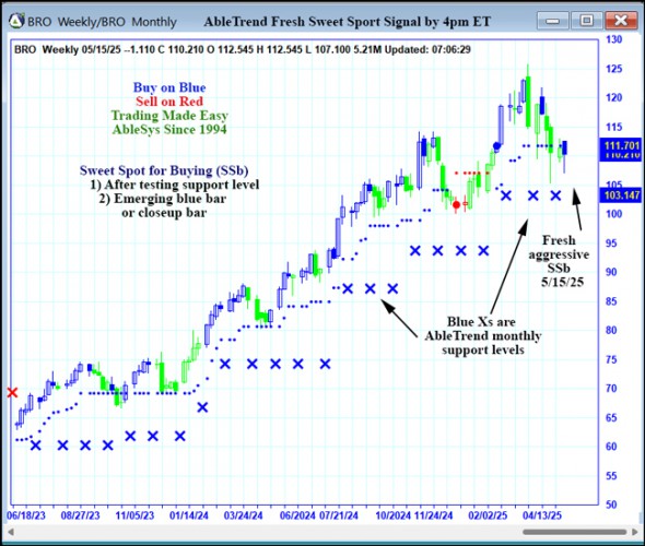 AbleTrend Trading Software BRO chart