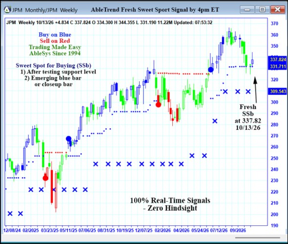 AbleTrend Trading Software JPM chart