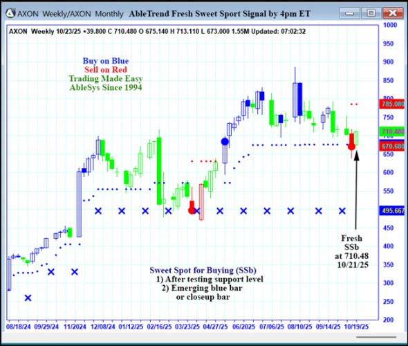 AbleTrend Trading Software AXON chart