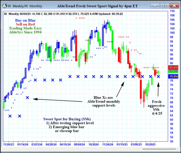 AbleTrend Trading Software IR chart