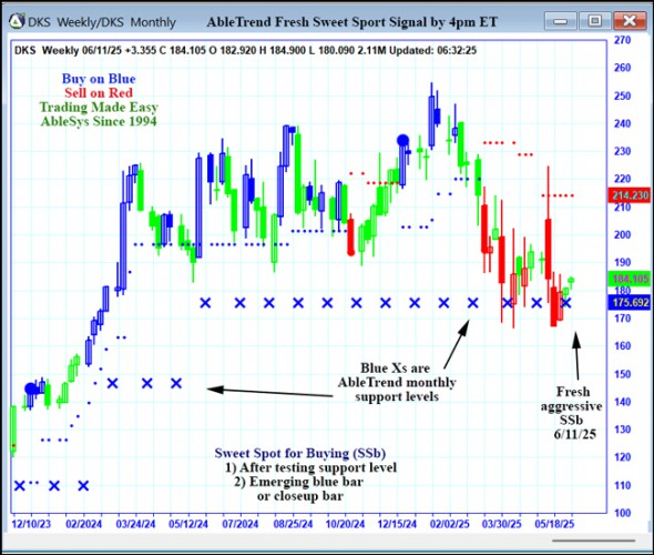 AbleTrend Trading Software DKS chart