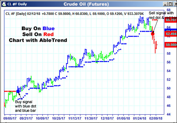 AbleTrend Trading Software CL chart