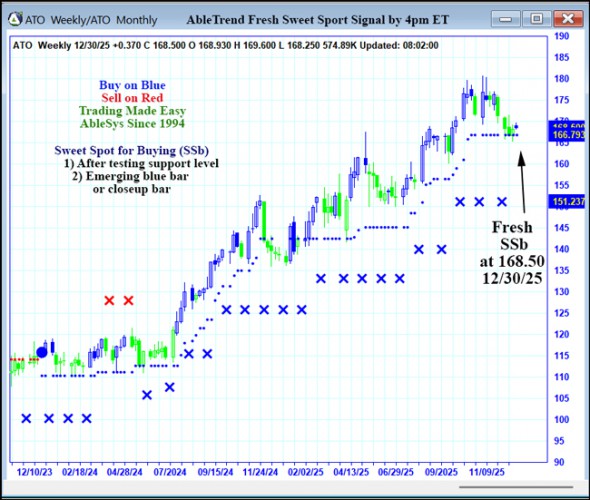 AbleTrend Trading Software ATO chart