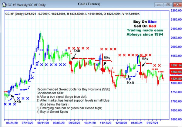 AbleTrend Trading Software GC chart