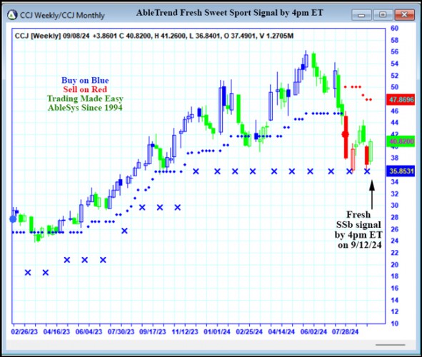 AbleTrend Trading Software CCJ chart