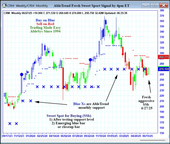 AbleTrend Trading Software CRM chart