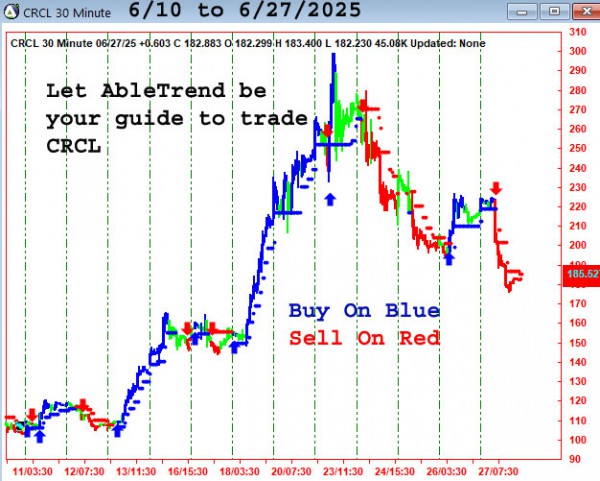 AbleTrend Trading Software CRCL chart