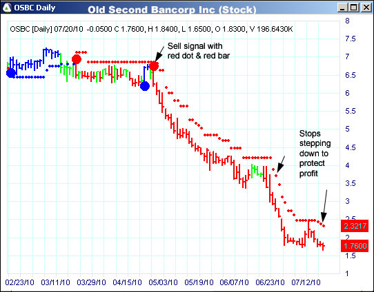 AbleTrend Trading Software OSBC chart