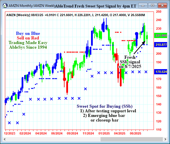 AbleTrend Trading Software AMZN chart