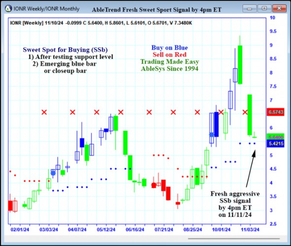 AbleTrend Trading Software IONR chart