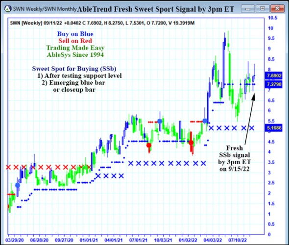 AbleTrend Trading Software SWN chart