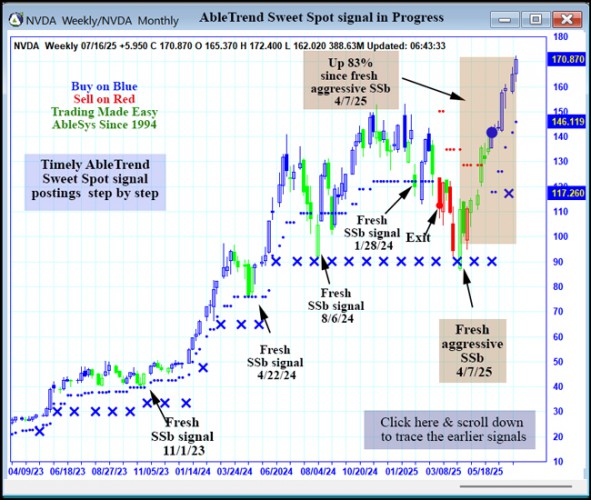AbleTrend Trading Software NVDA chart